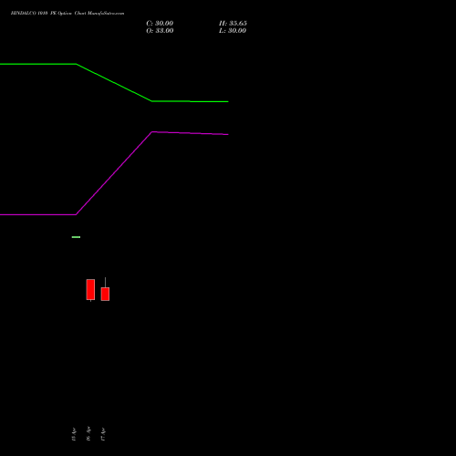 HINDALCO 1010 PE (PUT) 26 May 2026 options price chart analysis Hindalco Industries Limited 