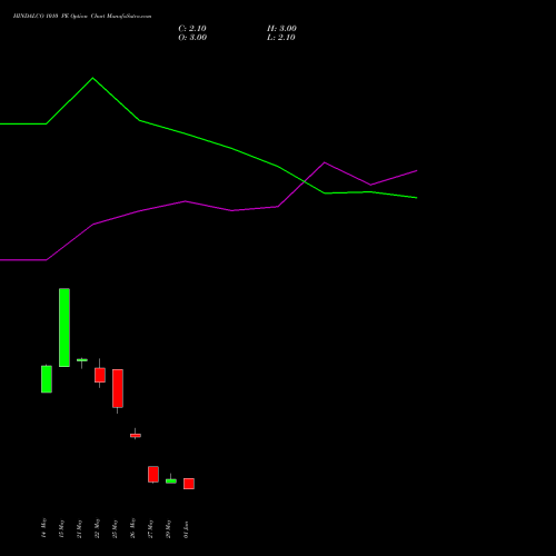 HINDALCO 1010 PE (PUT) 30 June 2026 options price chart analysis Hindalco Industries Limited 