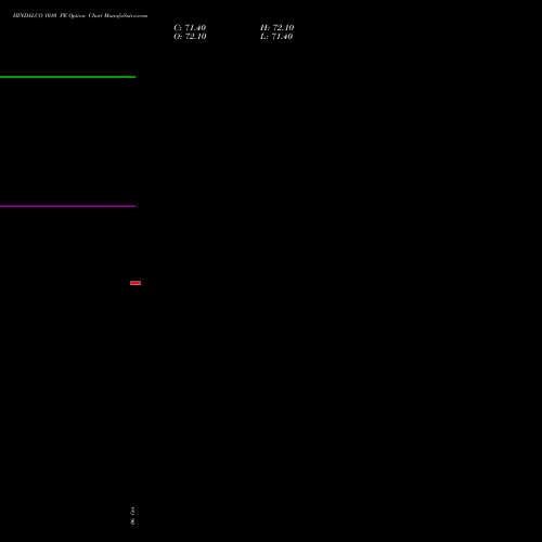 HINDALCO 1010 PE (PUT) 23 November 2026 options price chart analysis Hindalco Industries Limited 