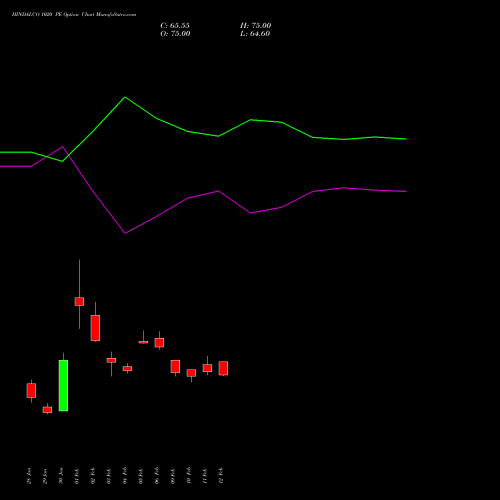 HINDALCO 1020 PE (PUT) 24 February 2026 options price chart analysis Hindalco Industries Limited 