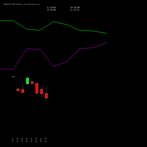HINDALCO 1020 PE (PUT) 26 May 2026 options price chart analysis Hindalco Industries Limited 