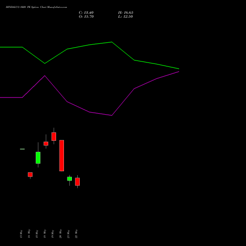 HINDALCO 1020 PE (PUT) 30 June 2026 options price chart analysis Hindalco Industries Limited 