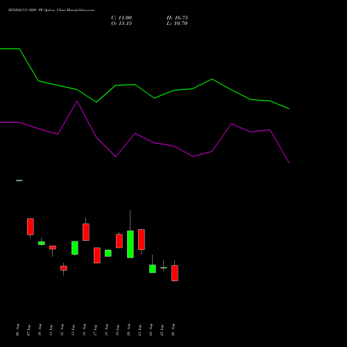 HINDALCO 1020 PE (PUT) 29 September 2026 options price chart analysis Hindalco Industries Limited 