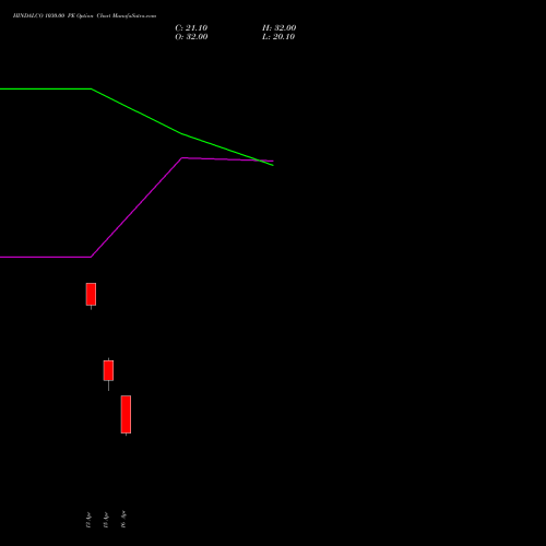 HINDALCO 1030.00 PE (PUT) 28 April 2026 options price chart analysis Hindalco Industries Limited 