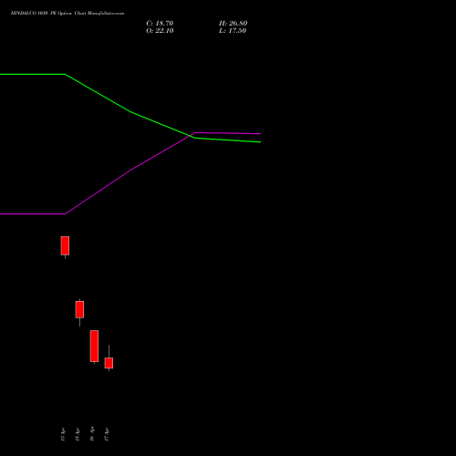 HINDALCO 1030 PE (PUT) 28 April 2026 options price chart analysis Hindalco Industries Limited 