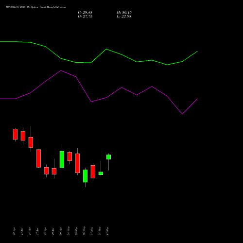 HINDALCO 1030 PE (PUT) 26 May 2026 options price chart analysis Hindalco Industries Limited 