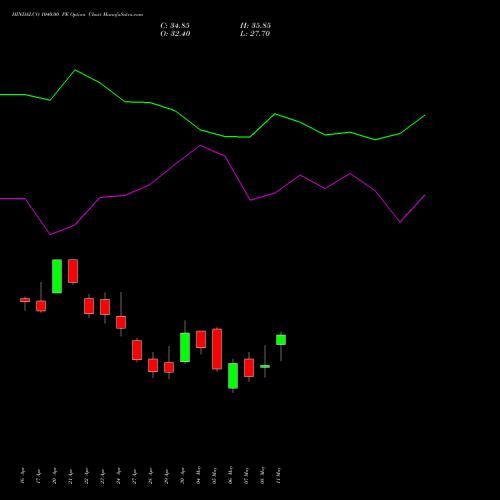 HINDALCO 1040.00 PE (PUT) 26 May 2026 options price chart analysis Hindalco Industries Limited 