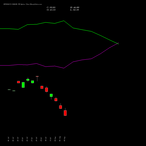 HINDALCO 1040.00 PE (PUT) 25 August 2026 options price chart analysis Hindalco Industries Limited 