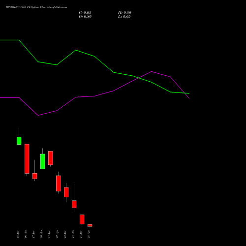 HINDALCO 1040 PE (PUT) 28 April 2026 options price chart analysis Hindalco Industries Limited 