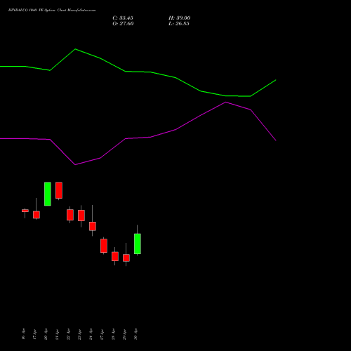 HINDALCO 1040 PE (PUT) 26 May 2026 options price chart analysis Hindalco Industries Limited 