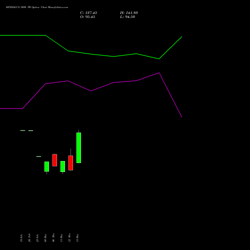 HINDALCO 1050 PE (PUT) 30 March 2026 options price chart analysis Hindalco Industries Limited 