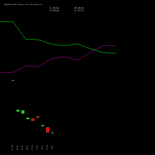 HINDALCO 1050 PE (PUT) 28 April 2026 options price chart analysis Hindalco Industries Limited 