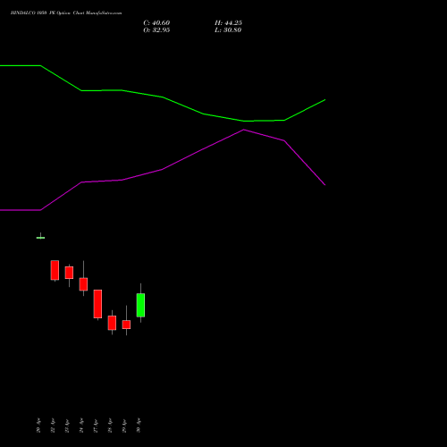 HINDALCO 1050 PE (PUT) 26 May 2026 options price chart analysis Hindalco Industries Limited 
