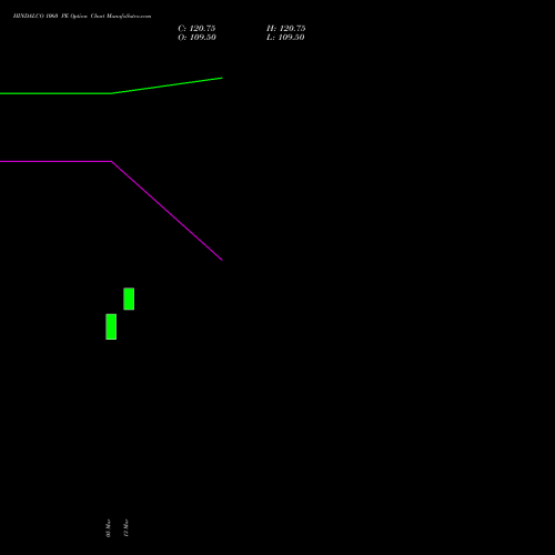 HINDALCO 1060 PE (PUT) 30 March 2026 options price chart analysis Hindalco Industries Limited 