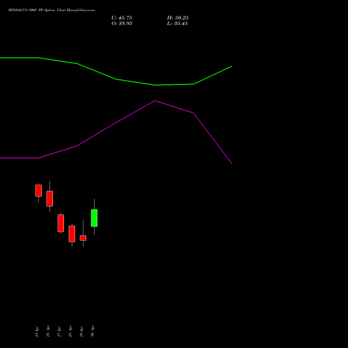 HINDALCO 1060 PE (PUT) 26 May 2026 options price chart analysis Hindalco Industries Limited 