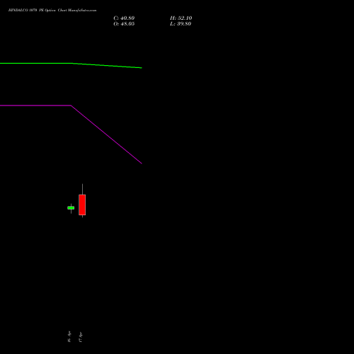 HINDALCO 1070 PE (PUT) 28 April 2026 options price chart analysis Hindalco Industries Limited 