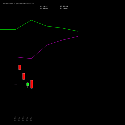HINDALCO 1070 PE (PUT) 30 June 2026 options price chart analysis Hindalco Industries Limited 