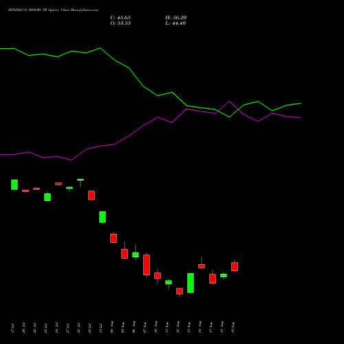 HINDALCO 1080.00 PE (PUT) 25 August 2026 options price chart analysis Hindalco Industries Limited 