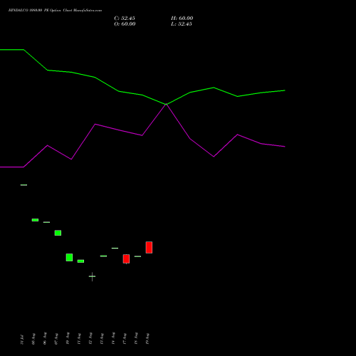 HINDALCO 1080.00 PE (PUT) 29 September 2026 options price chart analysis Hindalco Industries Limited 