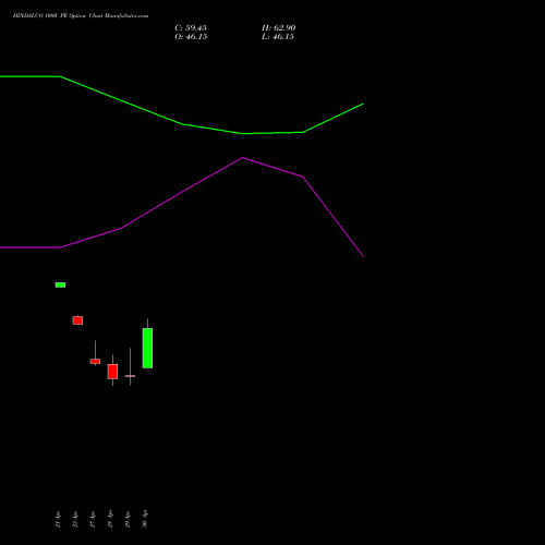 HINDALCO 1080 PE (PUT) 26 May 2026 options price chart analysis Hindalco Industries Limited 