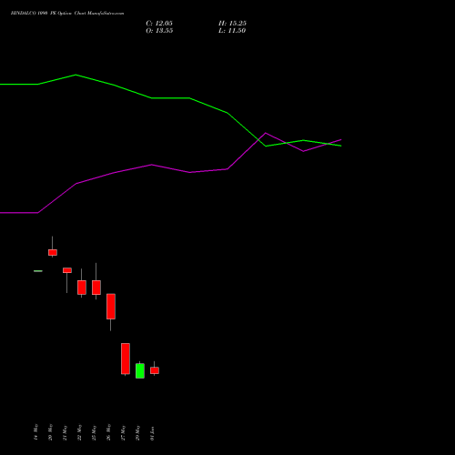 HINDALCO 1090 PE (PUT) 30 June 2026 options price chart analysis Hindalco Industries Limited 