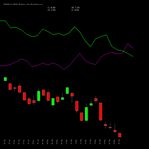 HINDALCO 1100.00 PE (PUT) 26 May 2026 options price chart analysis Hindalco Industries Limited 