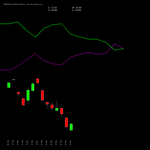 HINDALCO 1100.00 PE (PUT) 30 June 2026 options price chart analysis Hindalco Industries Limited 