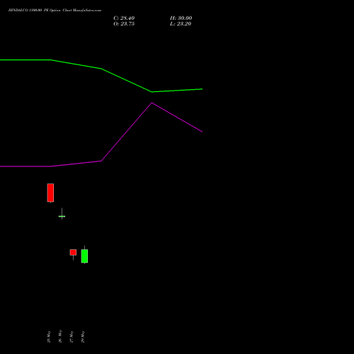HINDALCO 1100.00 PE (PUT) 28 July 2026 options price chart analysis Hindalco Industries Limited 