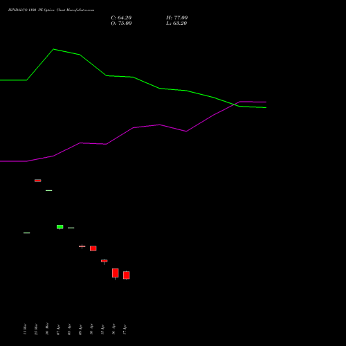 HINDALCO 1100 PE (PUT) 28 April 2026 options price chart analysis Hindalco Industries Limited 