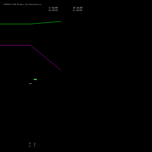 HINDALCO 1100 PE (PUT) 26 May 2026 options price chart analysis Hindalco Industries Limited 