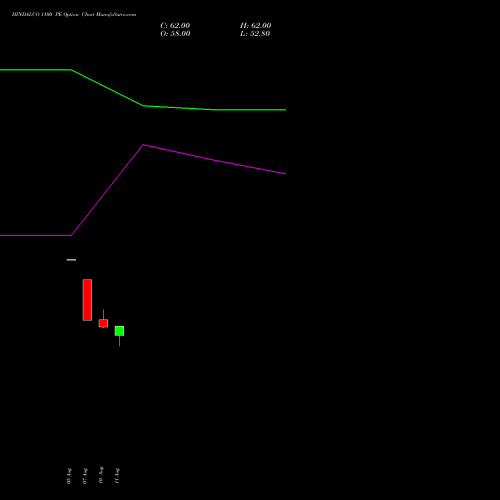HINDALCO 1100 PE (PUT) 29 September 2026 options price chart analysis Hindalco Industries Limited 