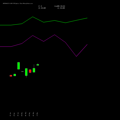 HINDALCO 1120 PE (PUT) 26 May 2026 options price chart analysis Hindalco Industries Limited 