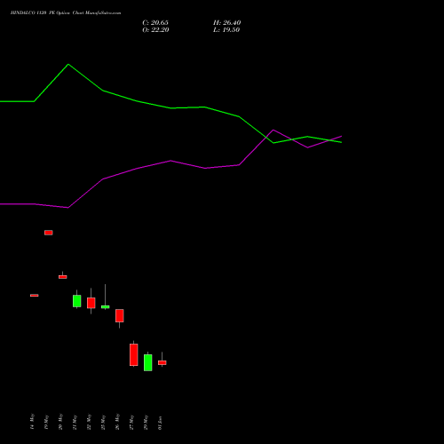 HINDALCO 1120 PE (PUT) 30 June 2026 options price chart analysis Hindalco Industries Limited 