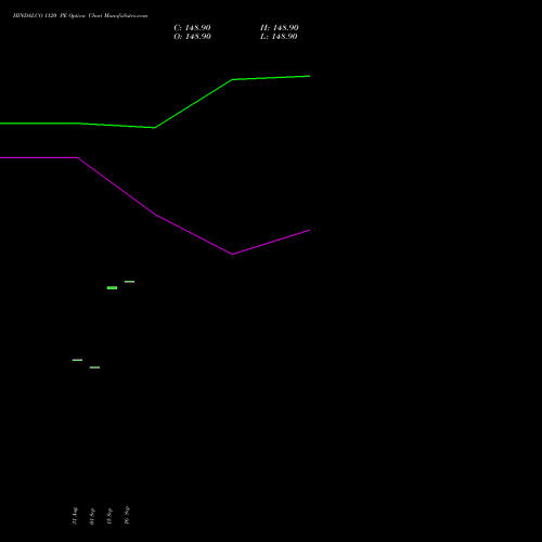 HINDALCO 1120 PE (PUT) 27 October 2026 options price chart analysis Hindalco Industries Limited 