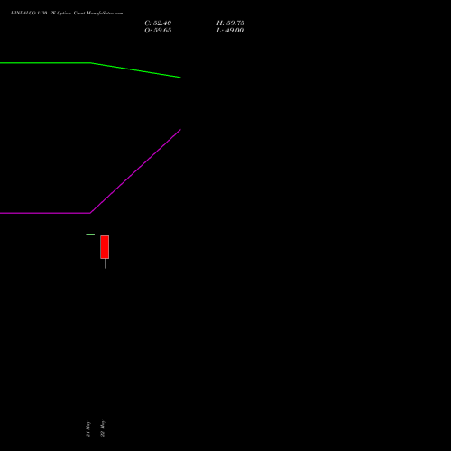 HINDALCO 1130 PE (PUT) 30 June 2026 options price chart analysis Hindalco Industries Limited 