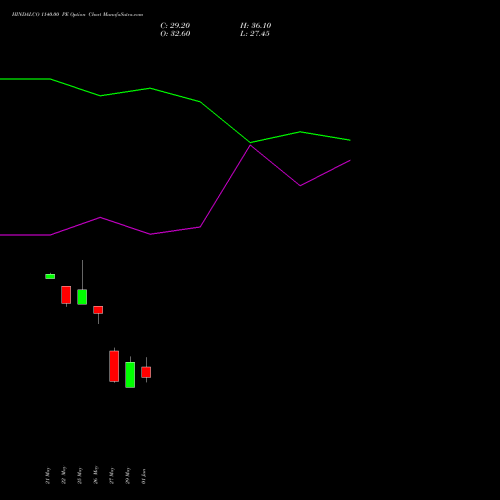 HINDALCO 1140.00 PE (PUT) 30 June 2026 options price chart analysis Hindalco Industries Limited 