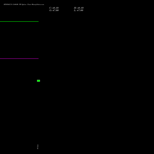 HINDALCO 1140.00 PE (PUT) 28 July 2026 options price chart analysis Hindalco Industries Limited 