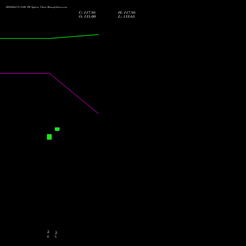 HINDALCO 1140 PE (PUT) 26 May 2026 options price chart analysis Hindalco Industries Limited 