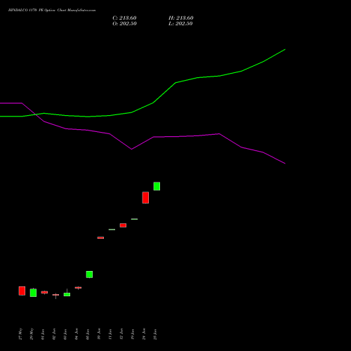 HINDALCO 1170 PE (PUT) 30 June 2026 options price chart analysis Hindalco Industries Limited 