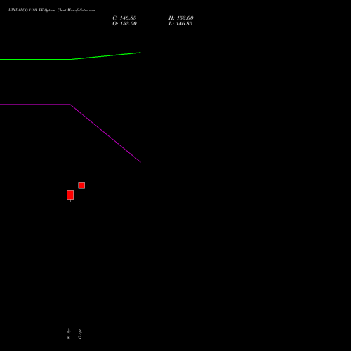 HINDALCO 1180 PE (PUT) 28 April 2026 options price chart analysis Hindalco Industries Limited 