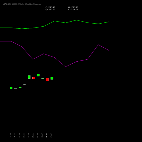 HINDALCO 1200.00 PE (PUT) 28 July 2026 options price chart analysis Hindalco Industries Limited 