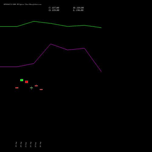 HINDALCO 1200 PE (PUT) 29 September 2026 options price chart analysis Hindalco Industries Limited 