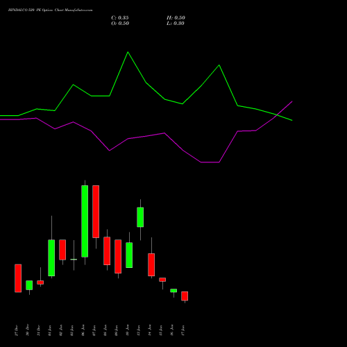 HINDALCO 520 PE PUT indicators chart analysis Hindalco Industries Limited options price chart strike 520 PUT