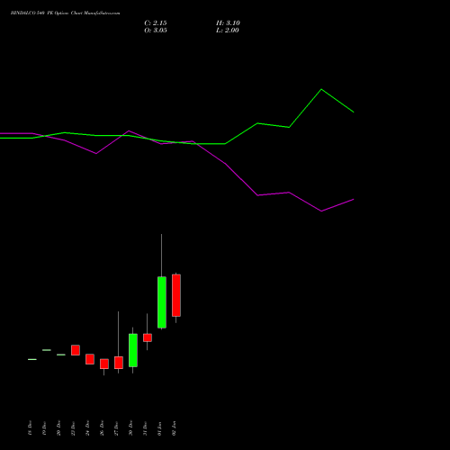 HINDALCO 540 PE PUT indicators chart analysis Hindalco Industries Limited options price chart strike 540 PUT