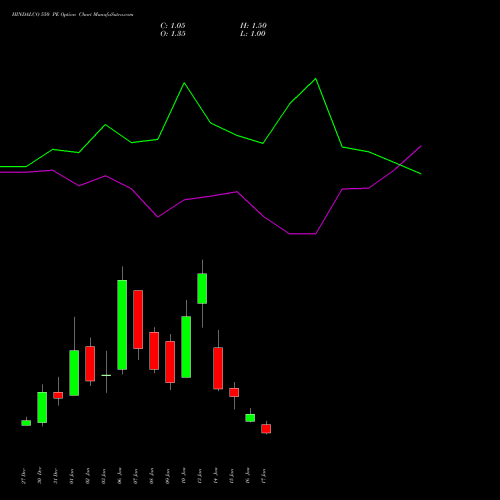 HINDALCO 550 PE PUT indicators chart analysis Hindalco Industries Limited options price chart strike 550 PUT