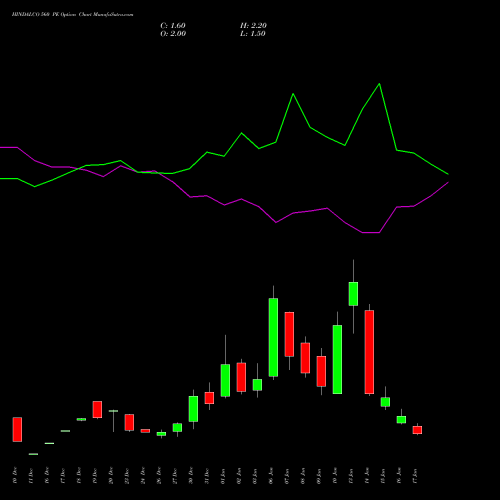 HINDALCO 560 PE PUT indicators chart analysis Hindalco Industries Limited options price chart strike 560 PUT