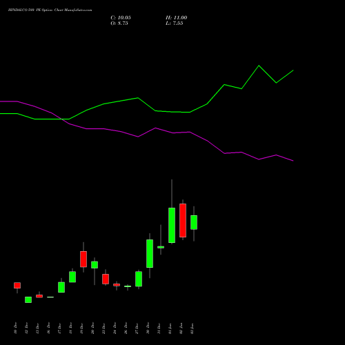 HINDALCO 580 PE PUT indicators chart analysis Hindalco Industries Limited options price chart strike 580 PUT