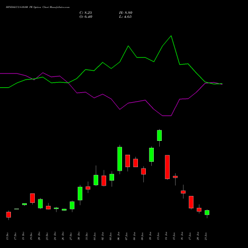 HINDALCO 610.00 PE PUT indicators chart analysis Hindalco Industries Limited options price chart strike 610.00 PUT