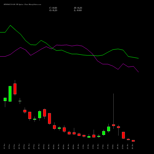 HINDALCO 610 PE PUT indicators chart analysis Hindalco Industries Limited options price chart strike 610 PUT