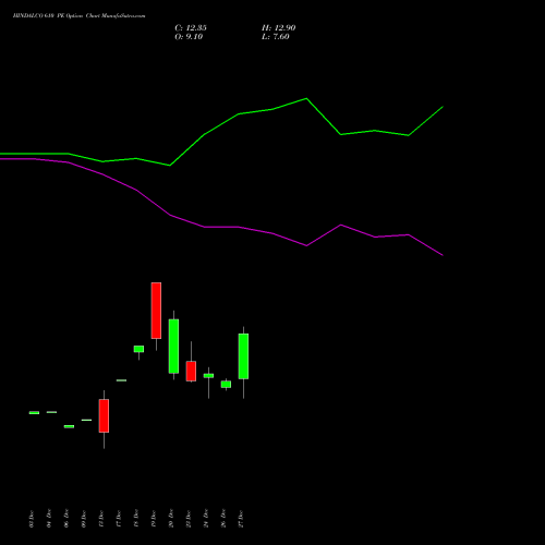 HINDALCO 610 PE PUT indicators chart analysis Hindalco Industries Limited options price chart strike 610 PUT